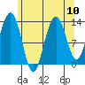 Holkham Bay, Wood Spit tide chart for Tuesday, August 10, 2021