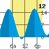 Holkham Bay, Wood Spit tide chart for Thursday, August 12, 2021