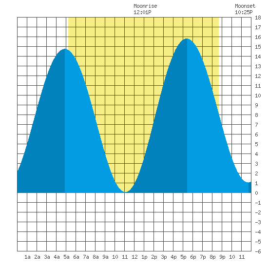 Holkham Bay, Wood Spit tide chart for Friday, August 13, 2021