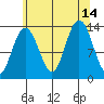 Holkham Bay, Wood Spit tide chart for Saturday, August 14, 2021