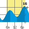 Holkham Bay, Wood Spit tide chart for Monday, August 16, 2021