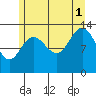 Holkham Bay, Wood Spit tide chart for Sunday, August 1, 2021