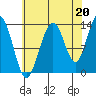 Holkham Bay, Wood Spit tide chart for Friday, August 20, 2021