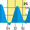 Holkham Bay, Wood Spit tide chart for Saturday, August 21, 2021