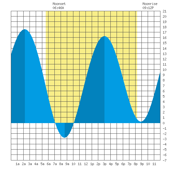 Holkham Bay, Wood Spit tide chart for Monday, August 23, 2021