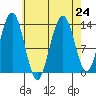Holkham Bay, Wood Spit tide chart for Tuesday, August 24, 2021