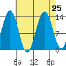 Holkham Bay, Wood Spit tide chart for Wednesday, August 25, 2021