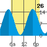 Holkham Bay, Wood Spit tide chart for Thursday, August 26, 2021