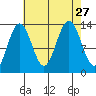 Holkham Bay, Wood Spit tide chart for Friday, August 27, 2021