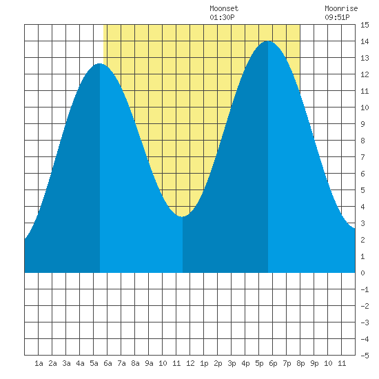 Holkham Bay, Wood Spit tide chart for Saturday, August 28, 2021