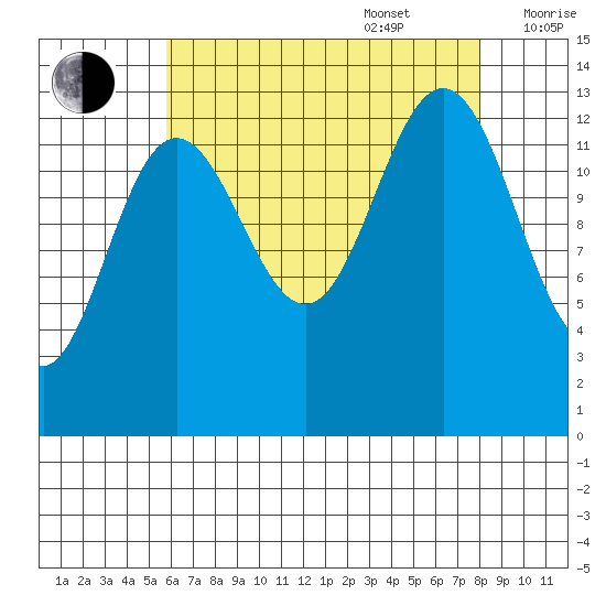 Holkham Bay, Wood Spit tide chart for Sunday, August 29, 2021