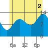 Holkham Bay, Wood Spit tide chart for Monday, August 2, 2021
