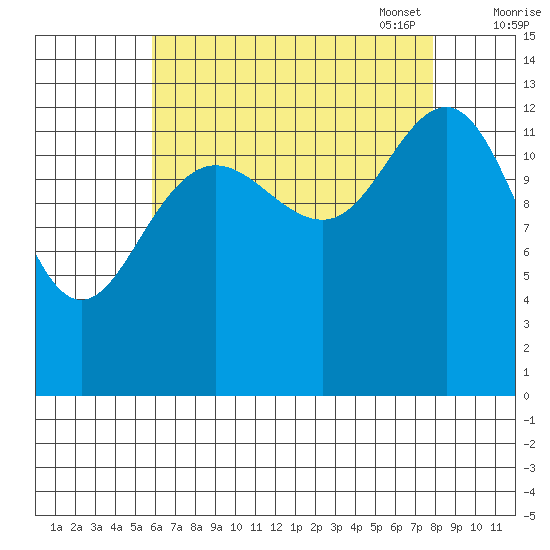 Holkham Bay, Wood Spit tide chart for Tuesday, August 31, 2021