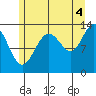 Holkham Bay, Wood Spit tide chart for Wednesday, August 4, 2021