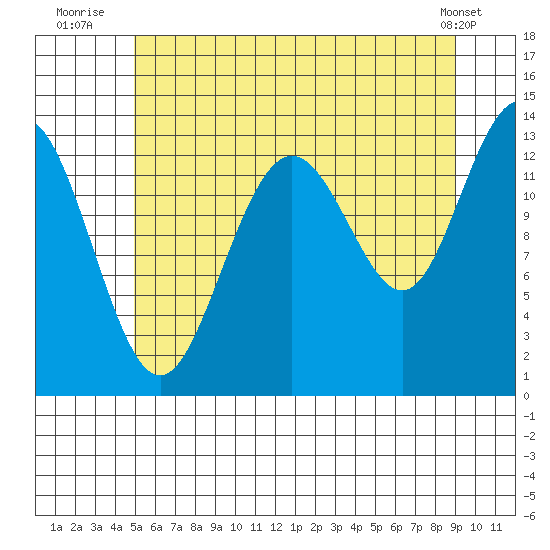 Holkham Bay, Wood Spit tide chart for Thursday, August 5, 2021