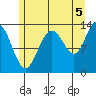Holkham Bay, Wood Spit tide chart for Thursday, August 5, 2021