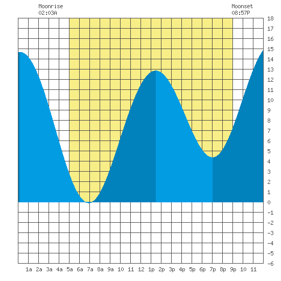 Holkham Bay, Wood Spit tide chart for Friday, August 6, 2021
