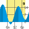 Holkham Bay, Wood Spit tide chart for Monday, August 9, 2021