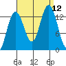Holkham Bay, Wood Spit tide chart for Sunday, September 12, 2021