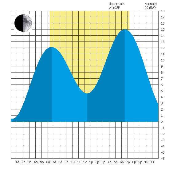 Holkham Bay, Wood Spit tide chart for Monday, September 13, 2021