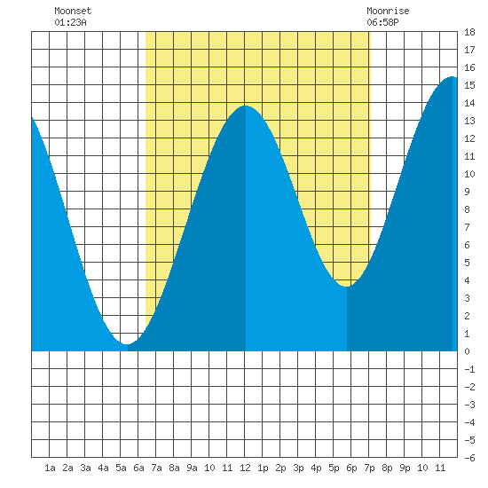 Holkham Bay, Wood Spit tide chart for Friday, September 17, 2021
