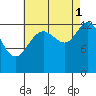 Holkham Bay, Wood Spit tide chart for Wednesday, September 1, 2021