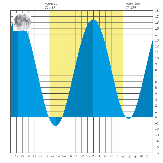 Holkham Bay, Wood Spit tide chart for Monday, September 20, 2021