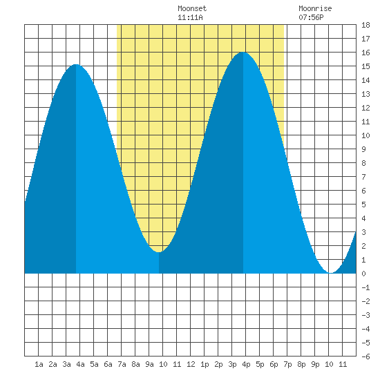 Holkham Bay, Wood Spit tide chart for Friday, September 24, 2021