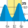 Holkham Bay, Wood Spit tide chart for Saturday, September 25, 2021