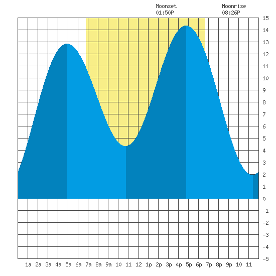 Holkham Bay, Wood Spit tide chart for Sunday, September 26, 2021