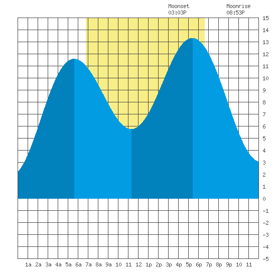 Holkham Bay, Wood Spit tide chart for Monday, September 27, 2021