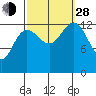 Holkham Bay, Wood Spit tide chart for Tuesday, September 28, 2021