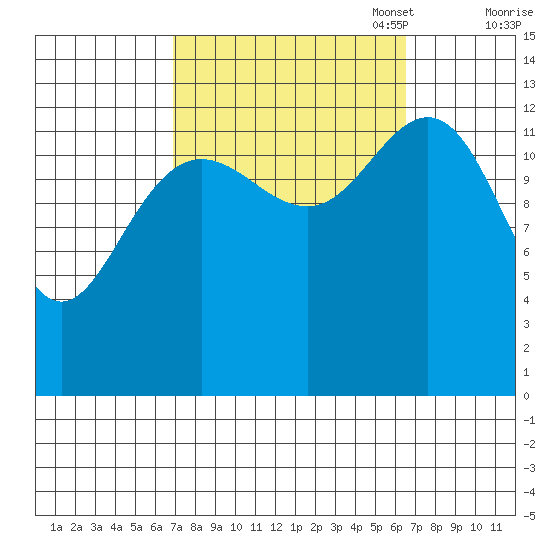 Holkham Bay, Wood Spit tide chart for Wednesday, September 29, 2021
