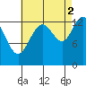 Holkham Bay, Wood Spit tide chart for Thursday, September 2, 2021
