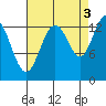 Holkham Bay, Wood Spit tide chart for Friday, September 3, 2021