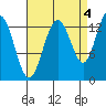 Holkham Bay, Wood Spit tide chart for Saturday, September 4, 2021