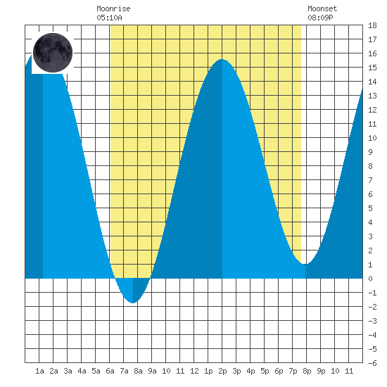 Holkham Bay, Wood Spit tide chart for Monday, September 6, 2021