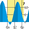 Holkham Bay, Wood Spit tide chart for Tuesday, September 7, 2021