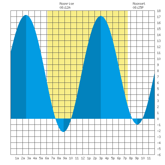 Holkham Bay, Wood Spit tide chart for Wednesday, September 8, 2021