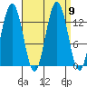 Holkham Bay, Wood Spit tide chart for Thursday, September 9, 2021