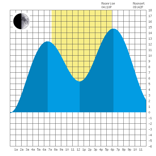 Holkham Bay, Wood Spit tide chart for Tuesday, October 12, 2021