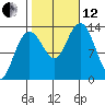 Holkham Bay, Wood Spit tide chart for Tuesday, October 12, 2021