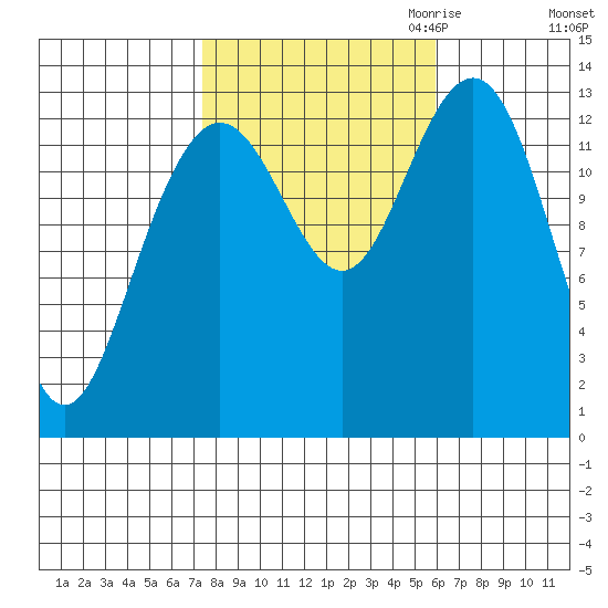 Holkham Bay, Wood Spit tide chart for Wednesday, October 13, 2021