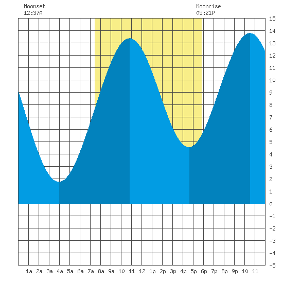 Holkham Bay, Wood Spit tide chart for Friday, October 15, 2021