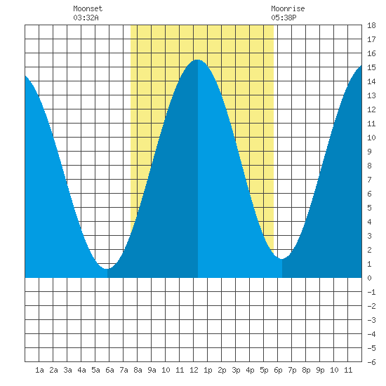 Holkham Bay, Wood Spit tide chart for Sunday, October 17, 2021