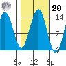 Holkham Bay, Wood Spit tide chart for Wednesday, October 20, 2021