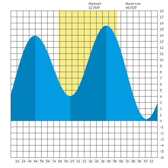 Holkham Bay, Wood Spit tide chart for Sunday, October 24, 2021