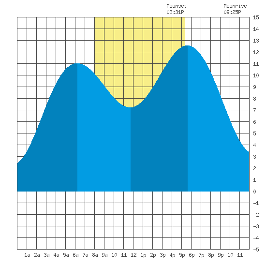Holkham Bay, Wood Spit tide chart for Wednesday, October 27, 2021