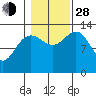 Holkham Bay, Wood Spit tide chart for Thursday, October 28, 2021