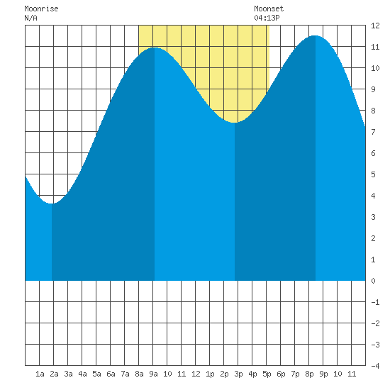 Holkham Bay, Wood Spit tide chart for Friday, October 29, 2021